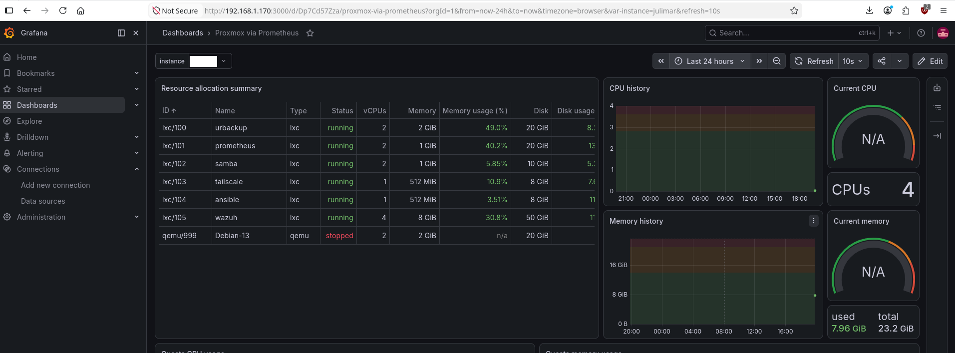 Grafana dashboard showing resource allocation, CPU history, and memory usage across all containers