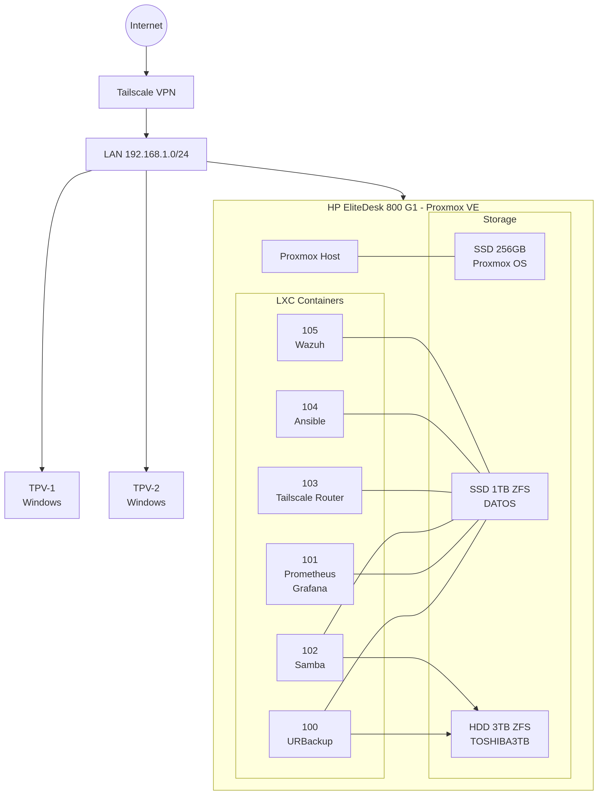 Full network and infrastructure diagram — Proxmox host, LXC containers, storage layout, and Tailscale VPN access
