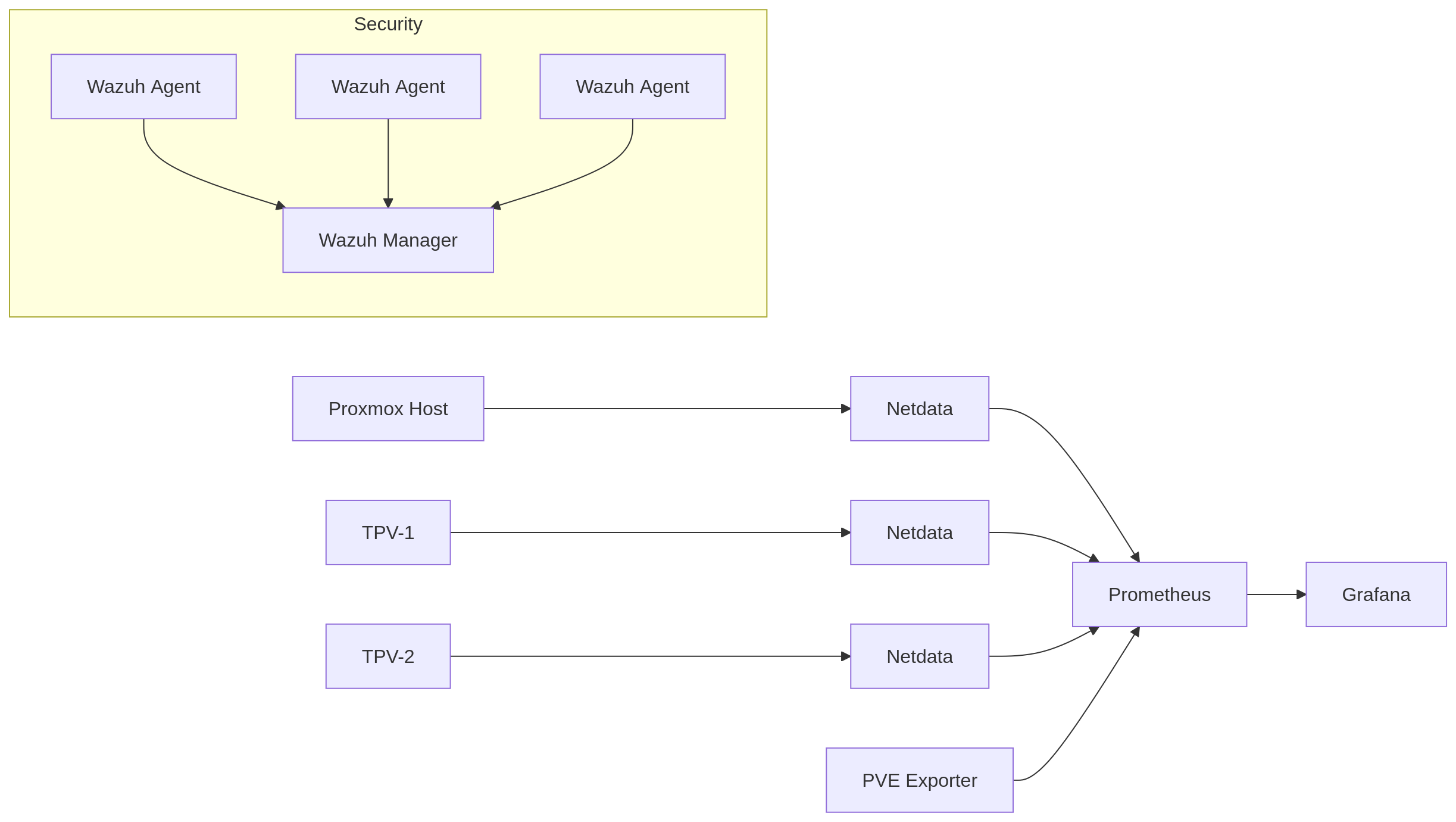 Monitoring data flow — Netdata agents on each host feeding into Prometheus, then visualized in Grafana
