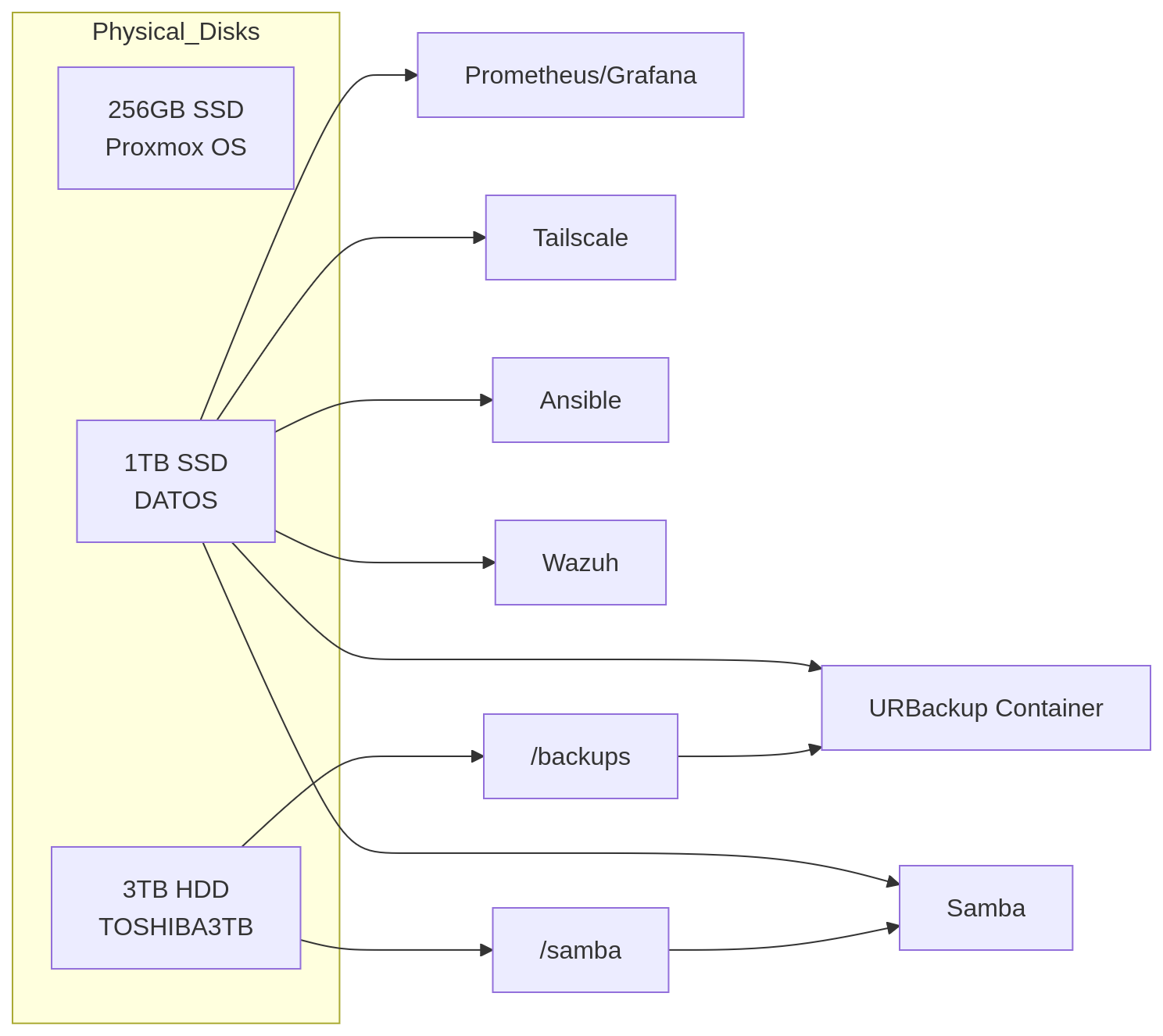 Physical disk layout — which container or service lives on which drive